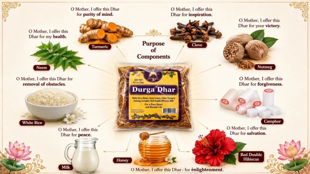 The Importance of Dhaar and Halwa Puri in Devi Puja durga dhar purpose of sacred components infographic
